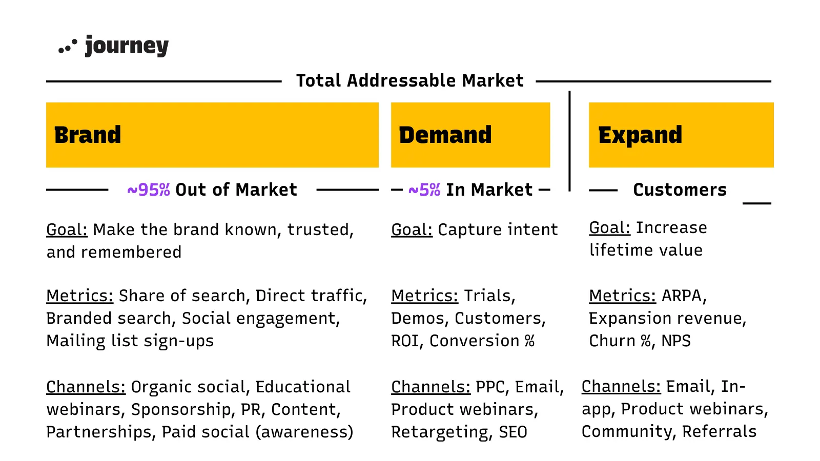 Brand, Demand, Expand framework: the ~95% out of market, the ~5% in market, and existing customers — each with its own goal, metrics and channels