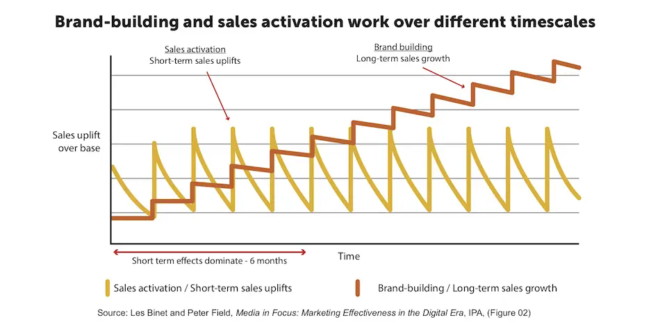 Chart from Binet and Field showing sales activation driving short-term spikes while brand building compounds long-term sales growth